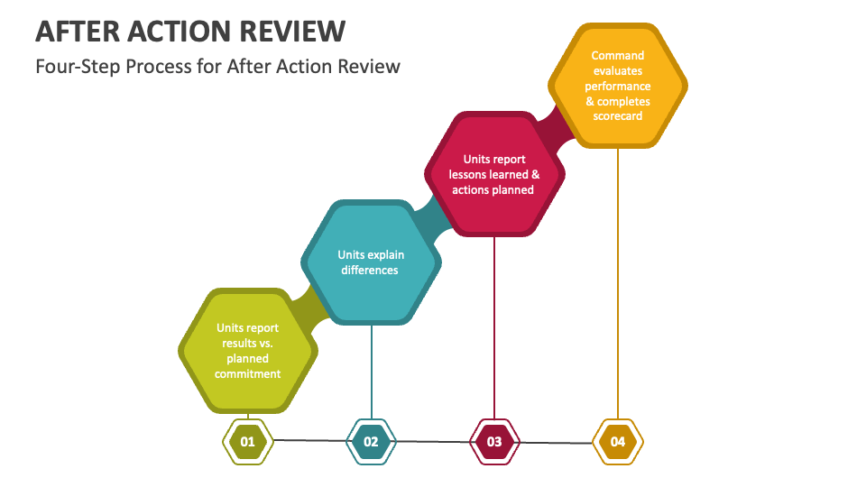 Designing Operating Reviews that Drive Action
