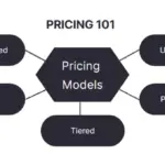 Building Pricing Experiments that Inform Strategy